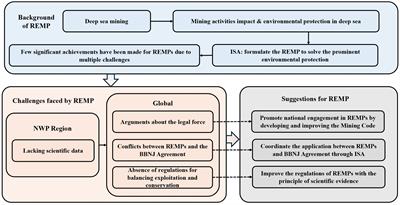 New perspective on the recent challenges of regional environmental management plans under the background of deep-sea mining: from Northwest Pacific to global